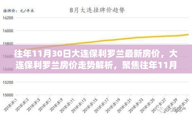 聚焦大连保利罗兰房价走势，揭秘往年11月30日的房价波动与趋势解析