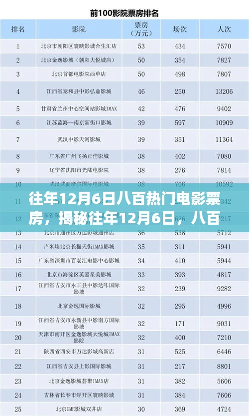 揭秘往年12月6日热门电影票房盛宴，八百佳片背后的故事与数字解密