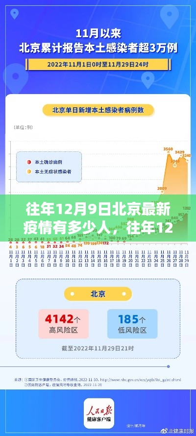 往年12月9日北京疫情概况与数据分析报告，最新感染人数统计报告出炉！