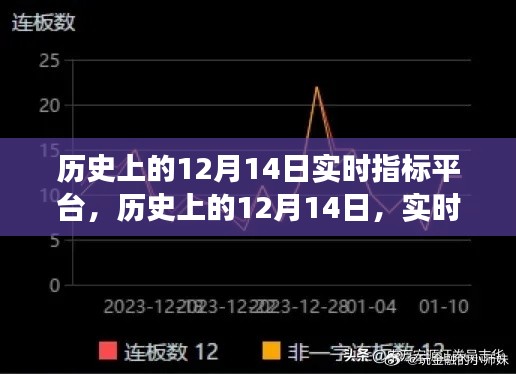 历史上的12月14日实时指标平台深度洞察与反思