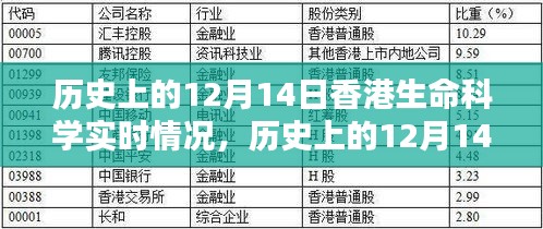 历史上的香港生命科学领域实时情况解析，聚焦十二月十四日的发展脉络