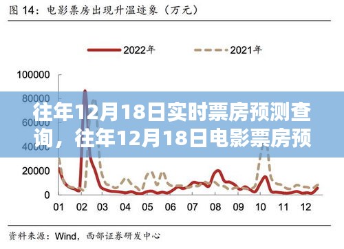 往年12月18日电影票房预测详解，数据分析与实时预测查询报告