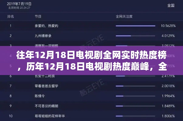 历年12月18日电视剧热度巅峰榜，全网最火剧集大盘点回顾！