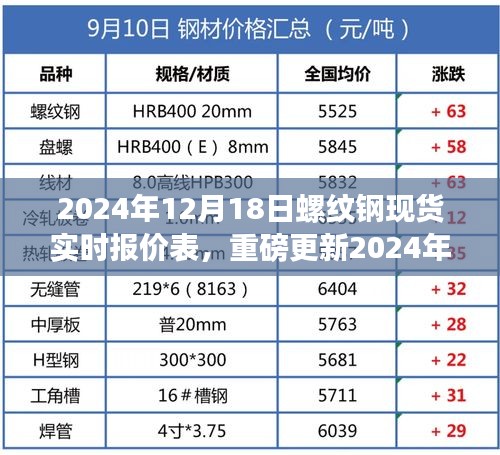 2024年12月18日螺纹钢现货实时报价表，洞悉市场走势，小红书助你把握商机