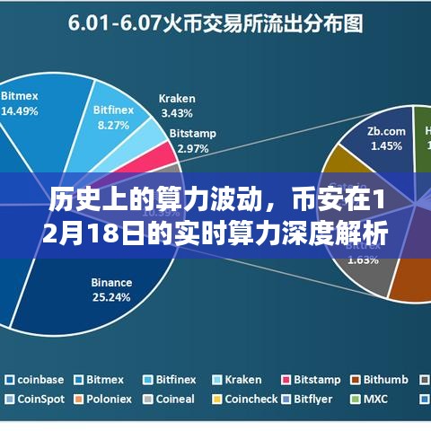 币安实时算力深度解析，历史上的算力波动与趋势预测（附深度报告）