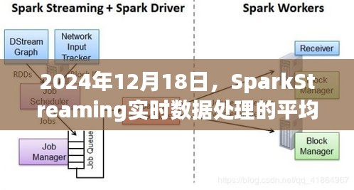 SparkStreaming实时数据处理平均值计算于2024年12月18日揭晓