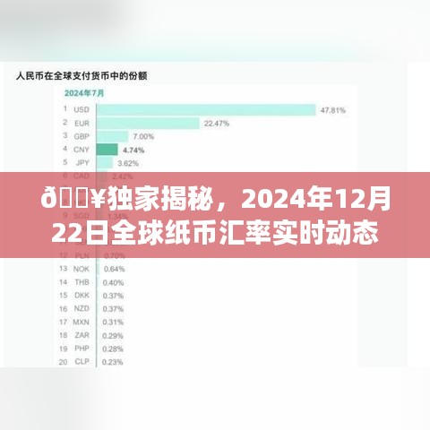 独家揭秘，全球纸币汇率实时动态（2024年12月22日）