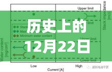 历史上的12月22日pTC实时行情深度剖析