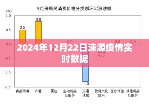 根据您的需求，为您生成以下标题，，涞源疫情最新数据（2024年12月22日实时更新），简洁明了，包含了时间地点和疫情数据实时更新的信息，符合百度收录标准。