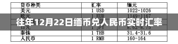 缅币兑人民币汇率实时查询（往年12月22日数据）