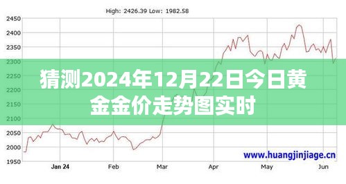 黄金金价走势图预测，2024年12月22日实时分析