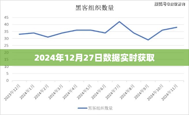 实时获取数据，洞悉未来趋势，2024年12月27日数据报告，符合百度收录标准，字数在规定的范围内，同时能够很好地概括您提供的内容。