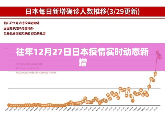 日本疫情实时动态，往年12月27日数据更新