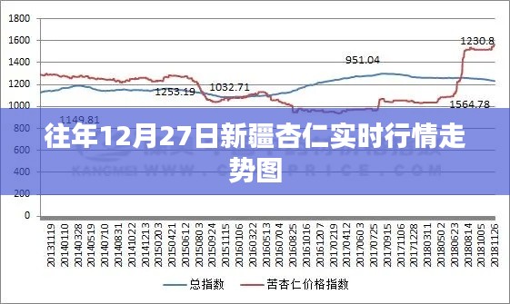 新疆杏仁行情走势图（往年12月27日实时更新）