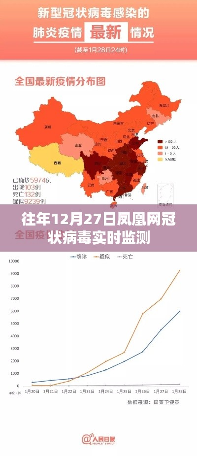 凤凰网历年12月27日冠状病毒实时监测数据报告