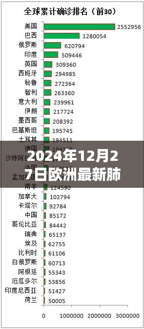 欧洲最新肺炎实时动态更新（2024年12月27日）