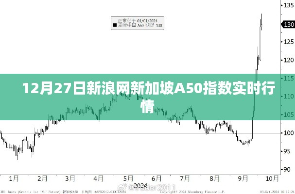 新浪网新加坡A50指数实时行情动态（12月27日）