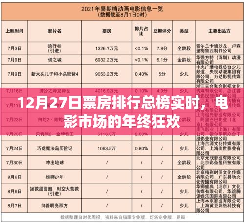 电影市场年终狂欢，12月27日票房排行总榜实时更新