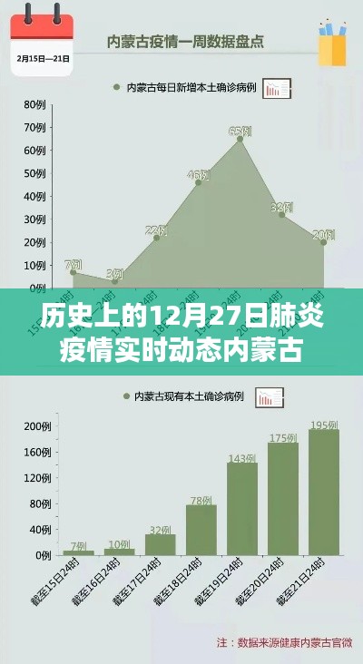 内蒙古肺炎疫情实时动态，历史上的12月27日回顾