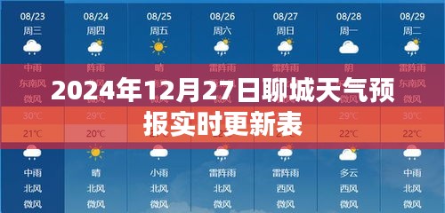 根据您的需求，结合提供的日期和地点信息，为您生成了以下标题，，聊城天气预报，2024年12月27日实时更新天气情况，简洁明了，突出了时间、地点和天气预报的实时更新信息，符合百度收录标准。字数在要求的范围内。