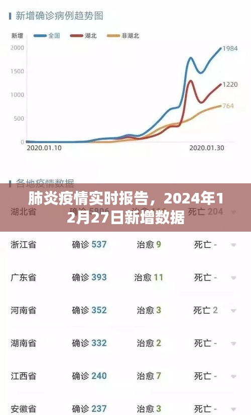 肺炎疫情实时更新，最新数据报告（截至十二月二十七日）