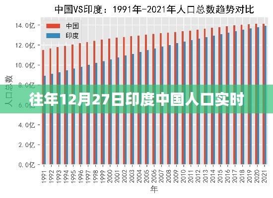 印度与中国人口实时数据对比（历年12月27日更新）