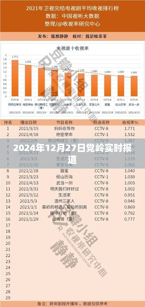 党岭最新报道，2024年12月27日实时更新