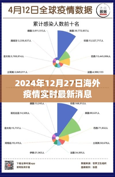 2024年12月27日全球疫情实时更新消息概览