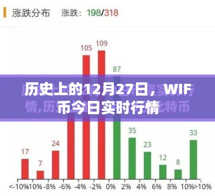 历史上的12月27日，WIF币今日行情概览