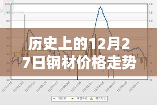 历史钢材价格走势，12月27日实时行情与走势图