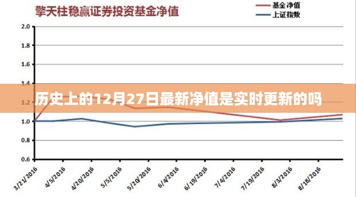 历史上的12月27日最新净值实时更新情况解析