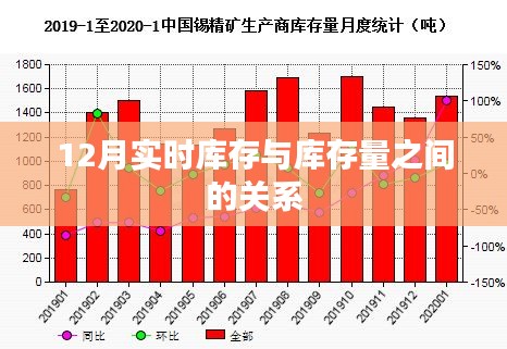 实时库存与库存量关系解析，12月库存管理详解