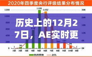 历史上的12月27日，AE实时更新的里程碑时刻