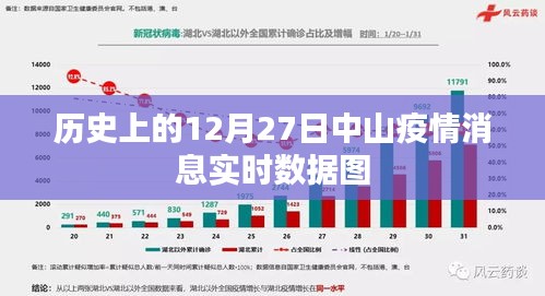 中山疫情实时数据图，历史12月27日数据概览