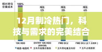 科技与需求融合，制冷热门趋势揭秘