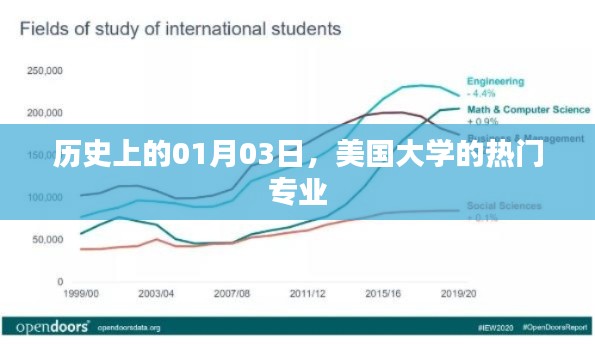 美国大学热门专业历史沿革，聚焦一月三日之变