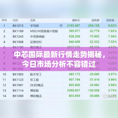 中芯国际最新行情走势揭秘，今日市场分析不容错过