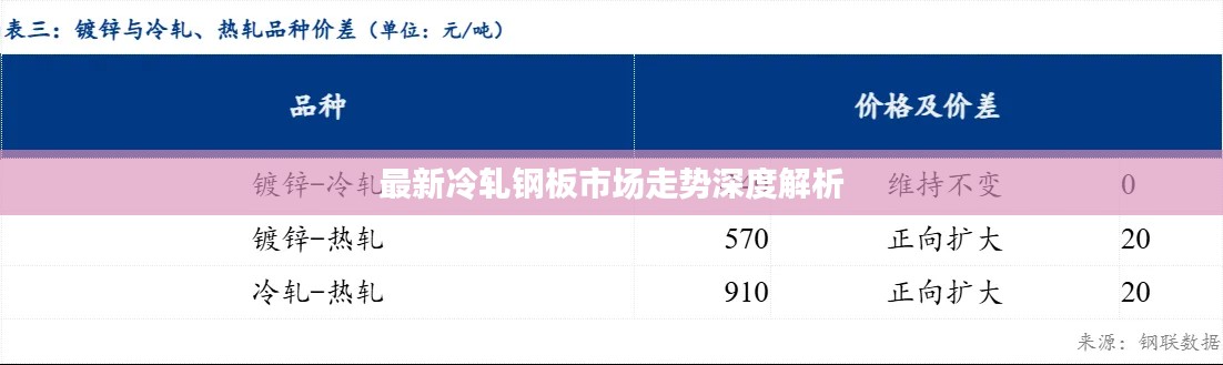 最新冷轧钢板市场走势深度解析