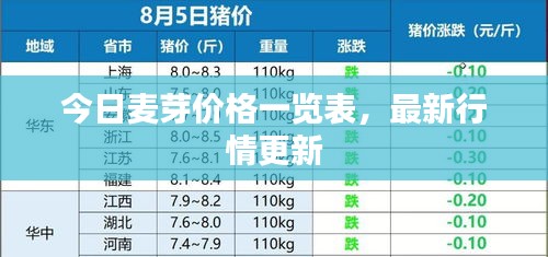 今日麦芽价格一览表，最新行情更新