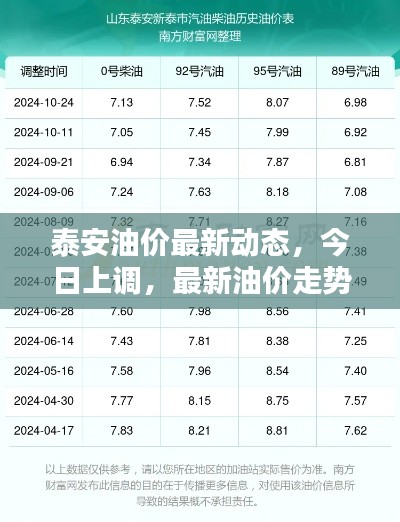 泰安油价最新动态，今日上调，最新油价走势解析