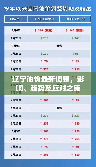 辽宁油价最新调整，影响、趋势及应对之策