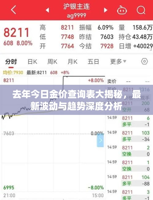 去年今日金价查询表大揭秘，最新波动与趋势深度分析