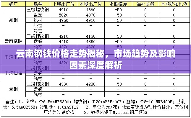 云南钢铁价格走势揭秘，市场趋势及影响因素深度解析